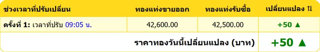 สรุปราคาทองคำ ประจำวันที่ 21 ธันวาคม 2567