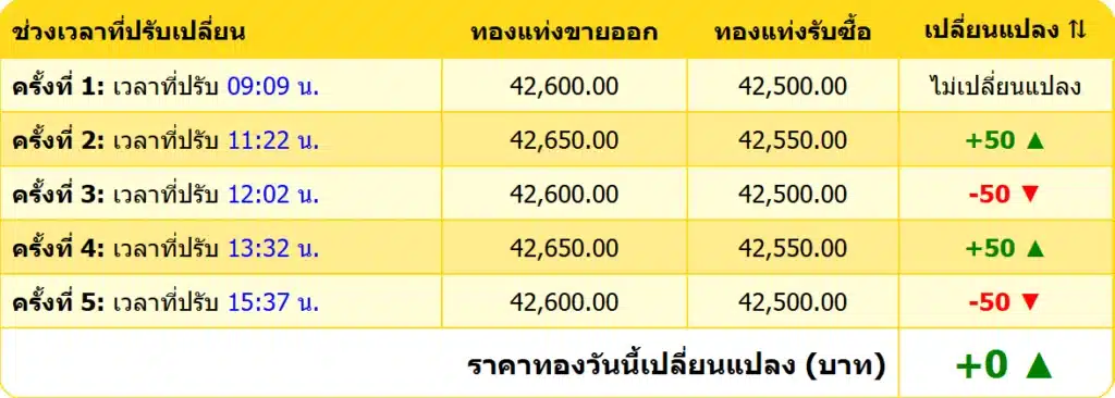 สรุปราคาทองคำ ประจำวันที่ 23 ธันวาคม 2567