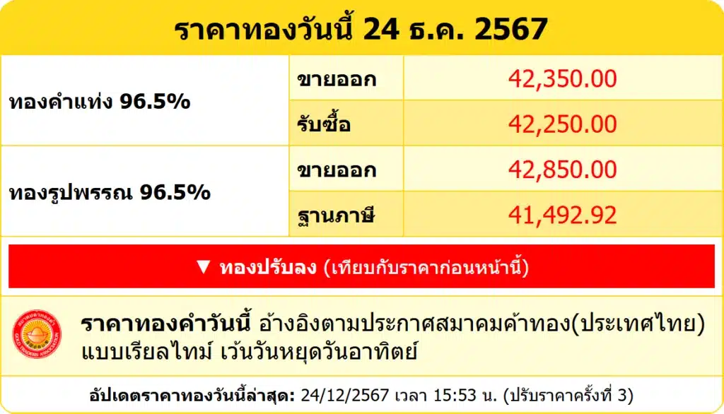 สรุปราคาทองคำ ประจำวันที่ 24 ธันวาคม 2567