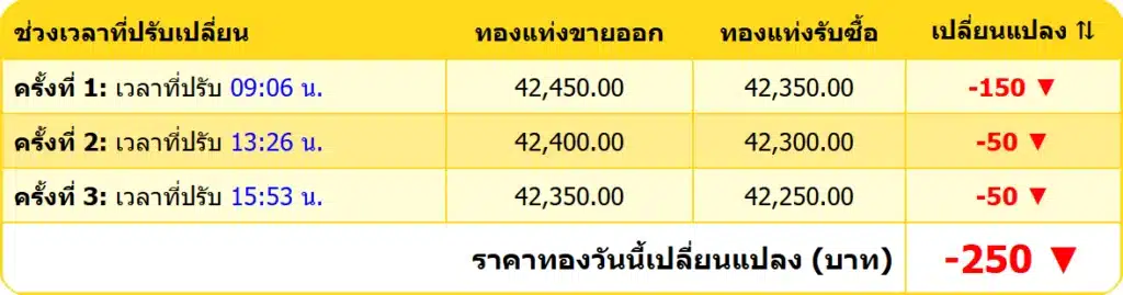 สรุปราคาทองคำ ประจำวันที่ 24 ธันวาคม 2567