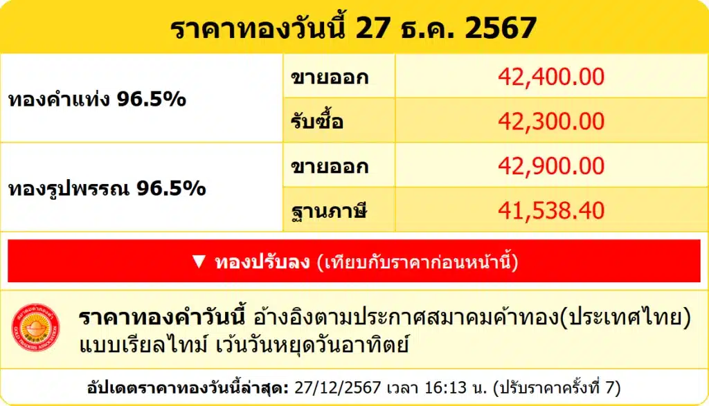 สรุปราคาทองคำ ประจำวันที่ 27 ธันวาคม 2567