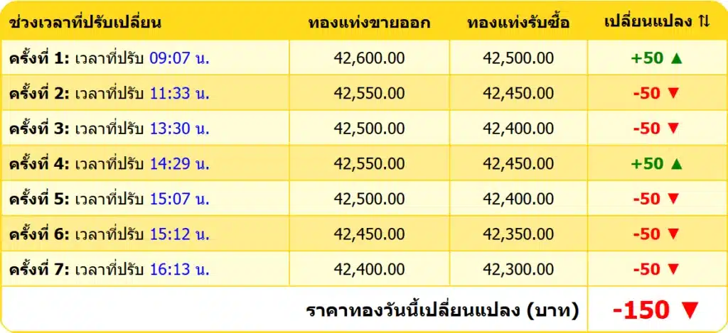 สรุปราคาทองคำ ประจำวันที่ 27 ธันวาคม 2567