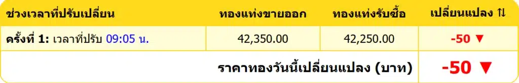 สรุปราคาทองคำ ประจำวันที่ 28 ธันวาคม 2567