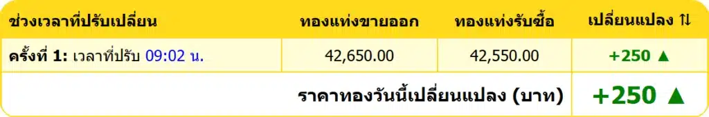 สรุปราคาทองคำ ประจำวันที่ 1 มกราคม 2568