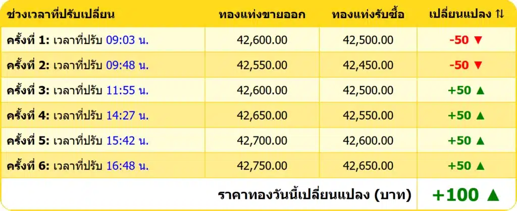 สรุปราคาทองคำ ประจำวันที่ 2 มกราคม 2568