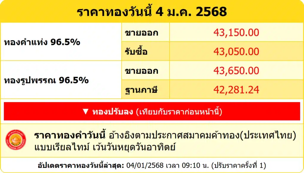 สรุปราคาทองคำ ประจำวันที่ 4 มกราคม 2568