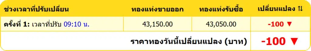 สรุปราคาทองคำ ประจำวันที่ 4 มกราคม 2568