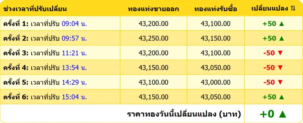 สรุปราคาทองคำ ประจำวันที่ 7 มกราคม 2568