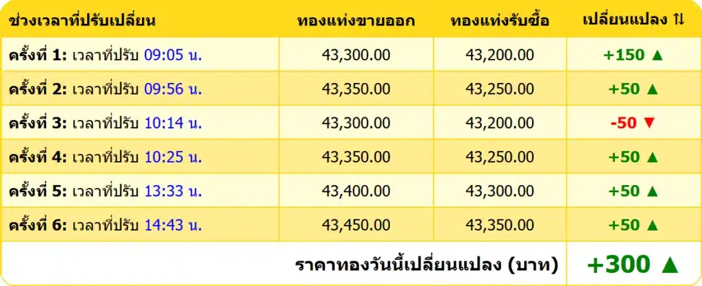 สรุปราคาทองคำ ประจำวันที่ 8 มกราคม 2568