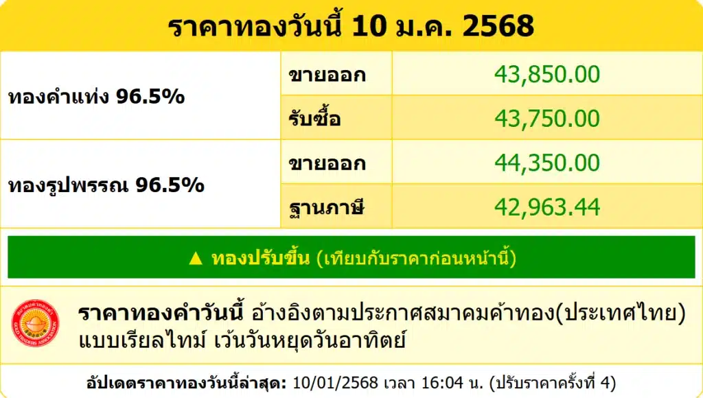 สรุปราคาทองคำ ประจำวันที่ 10 มกราคม 2568