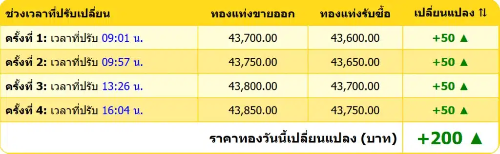 สรุปราคาทองคำ ประจำวันที่ 10 มกราคม 2568