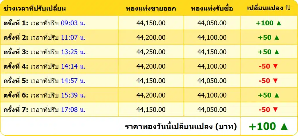 สรุปราคาทองคำ ประจำวันที่ 13 มกราคม 2568