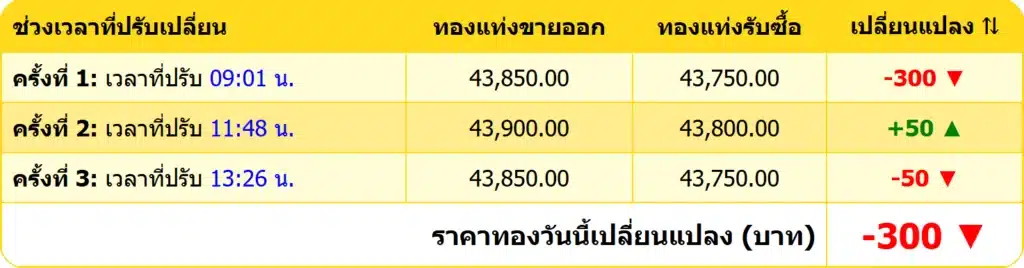 สรุปราคาทองคำ ประจำวันที่ 14 มกราคม 2568