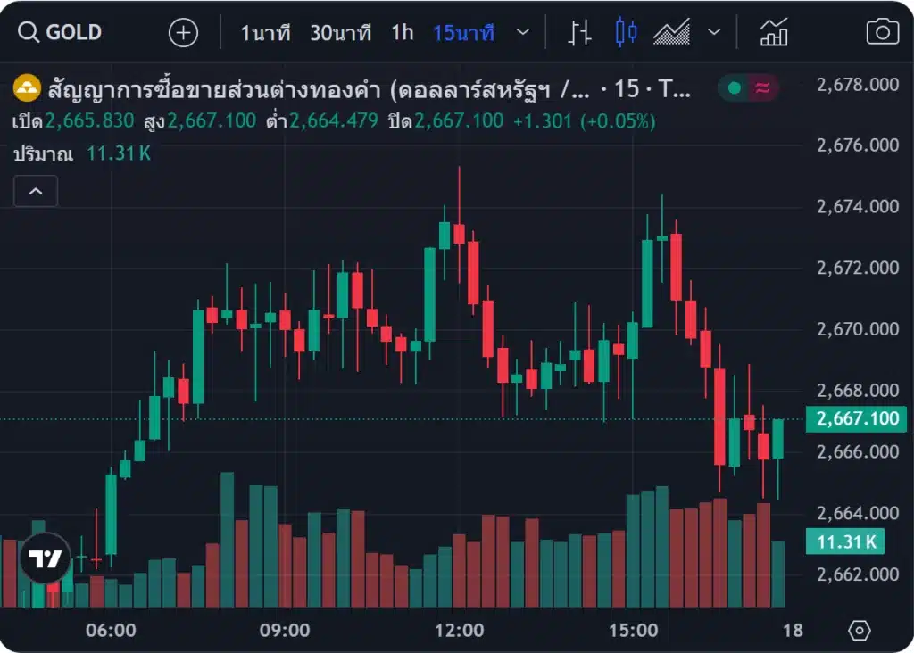 แนวโน้มราคาทองคำ ประจำวันที่ 15 มกราคม 2568