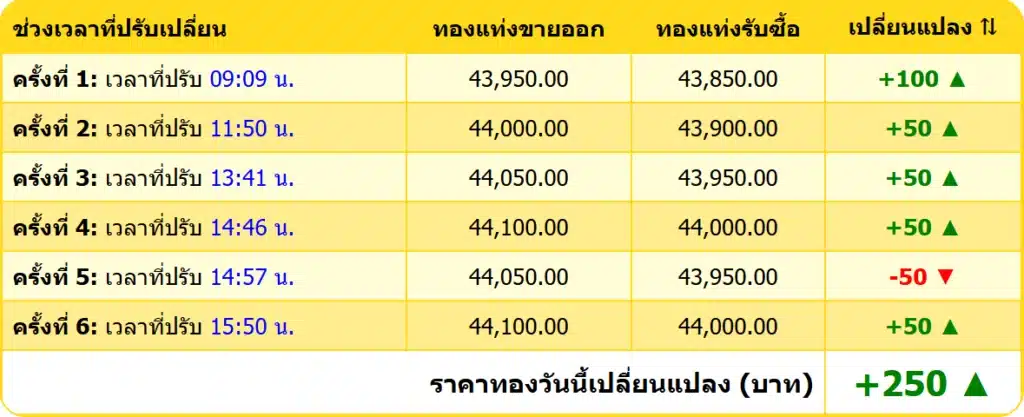 สรุปราคาทองคำ ประจำวันที่ 15 มกราคม 2568