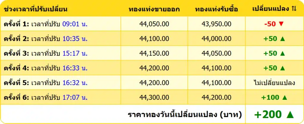 สรุปราคาทองคำ ประจำวันที่ 16 มกราคม 2568