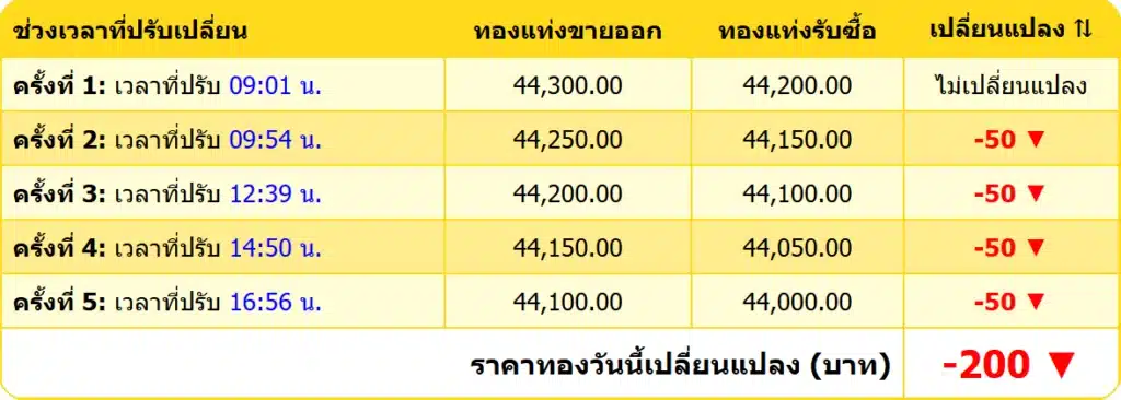 สรุปราคาทองคำ ประจำวันที่ 17 มกราคม 2568