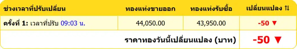 สรุปราคาทองคำ ประจำวันที่ 18 มกราคม 2568