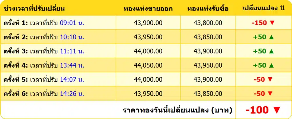 สรุปราคาทองคำ ประจำวันที่ 20 มกราคม 2568