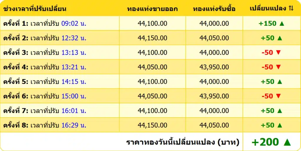 สรุปราคาทองคำ ประจำวันที่ 22 มกราคม 2568