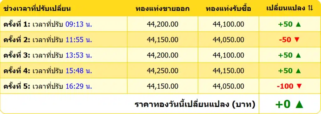 สรุปราคาทองคำ ประจำวันที่ 23 มกราคม 2568