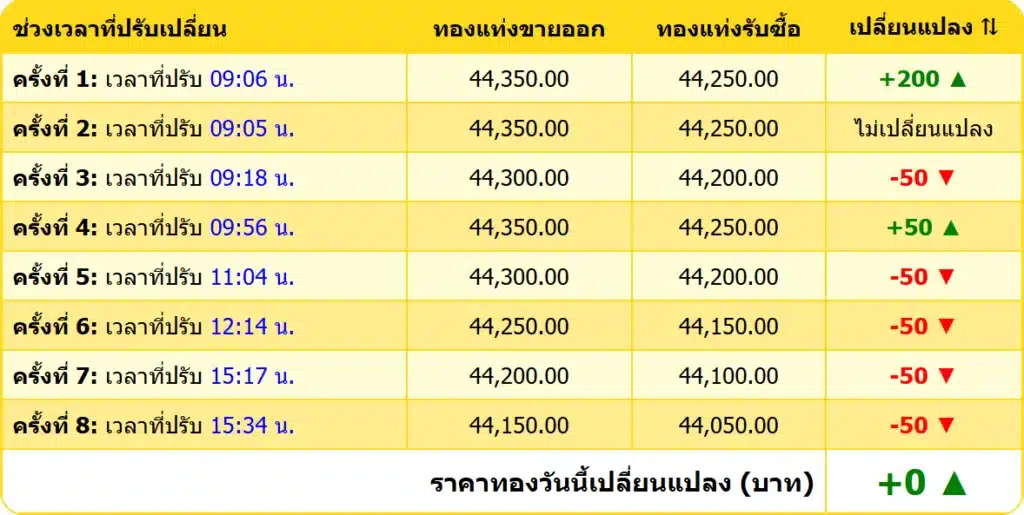 สรุปราคาทองคำ ประจำวันที่ 24 มกราคม 2568