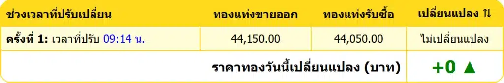 สรุปราคาทองคำ ประจำวันที่ 25 มกราคม 2568