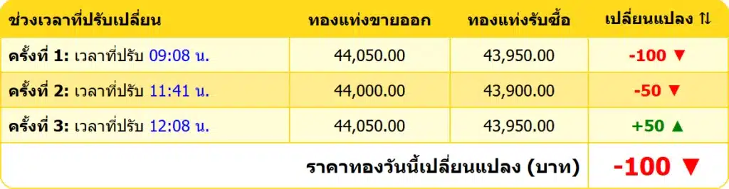 สรุปราคาทองคำ ประจำวันที่ 27 มกราคม 2568