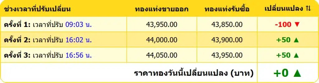 สรุปราคาทองคำ ประจำวันที่ 28 มกราคม 2568