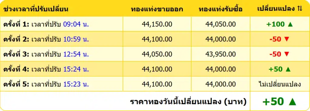 สรุปราคาทองคำ ประจำวันที่ 29 มกราคม 2568