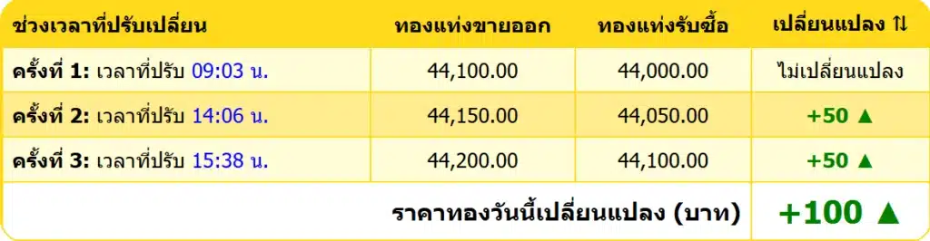 สรุปราคาทองคำ ประจำวันที่ 30 มกราคม 2568