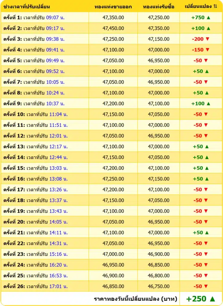 สรุปราคาทองคำ ประจำวันที่ 11 กุมภาพันธ์ 2568
