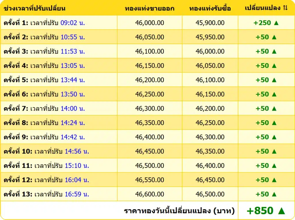 สรุปราคาทองคำ ประจำวันที่ 10 กุมภาพันธ์ 2568