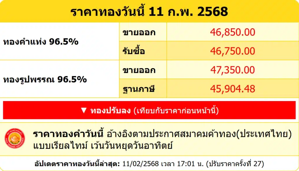 สรุปราคาทองคำ ประจำวันที่ 11 กุมภาพันธ์ 2568