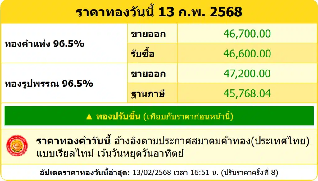 สรุปราคาทองคำ ประจำวันที่ 13 กุมภาพันธ์ 2568