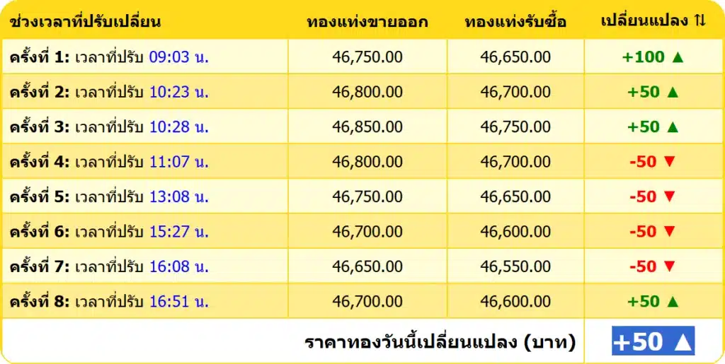 สรุปราคาทองคำ ประจำวันที่ 13 กุมภาพันธ์ 2568