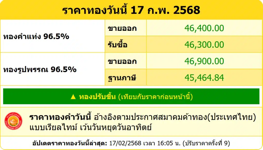 สรุปราคาทองคำ ประจำวันที่ 17 กุมภาพันธ์ 2568