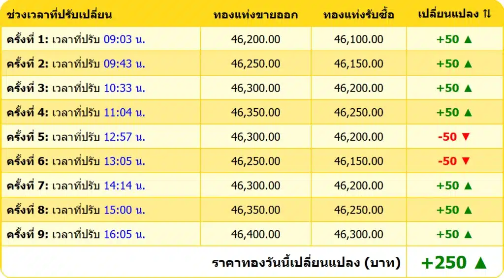 สรุปราคาทองคำ ประจำวันที่ 17 กุมภาพันธ์ 2568