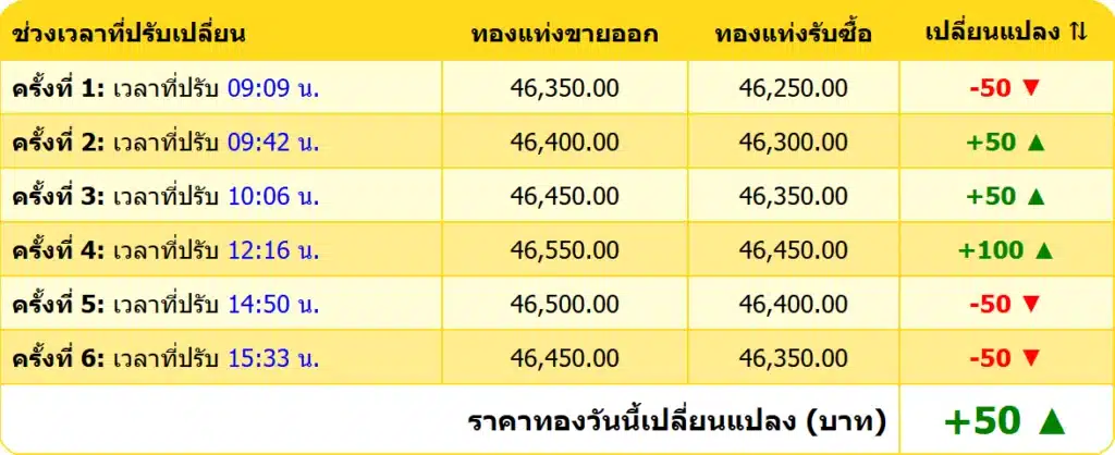 สรุปราคาทองคำ ประจำวันที่ 18 กุมภาพันธ์ 2568