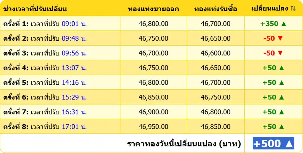 สรุปราคาทองคำ ประจำวันที่ 19 กุมภาพันธ์ 2568