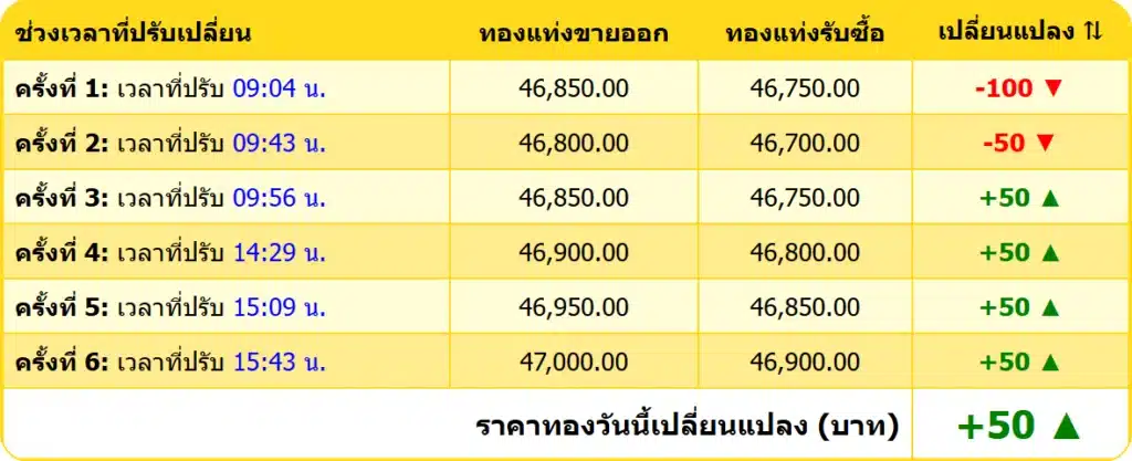 สรุปราคาทองคำ ประจำวันที่ 20 กุมภาพันธ์ 2568