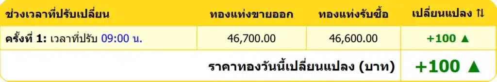 สรุปราคาทองคำ ประจำวันที่ 22 กุมภาพันธ์ 2568