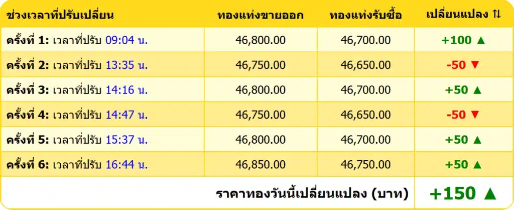 สรุปราคาทองคำ ประจำวันที่ 25 กุมภาพันธ์ 2568