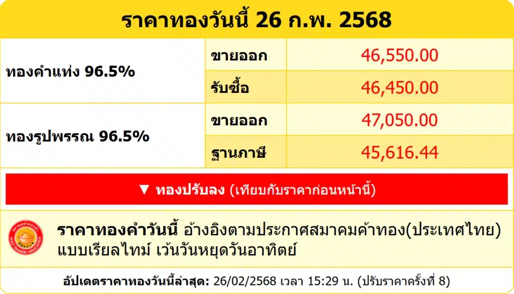 สรุปราคาทองคำ ประจำวันที่ 26 กุมภาพันธ์ 2568