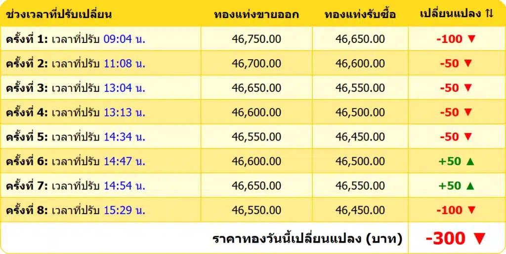 สรุปราคาทองคำ ประจำวันที่ 26 กุมภาพันธ์ 2568