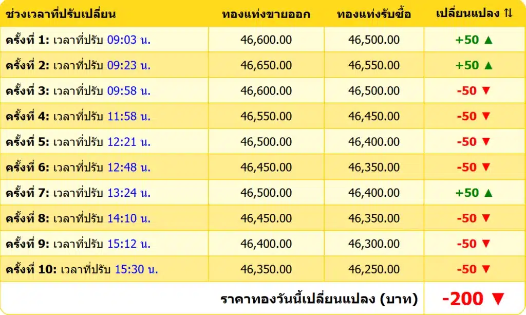 สรุปราคาทองคำ ประจำวันที่ 27 กุมภาพันธ์ 2568