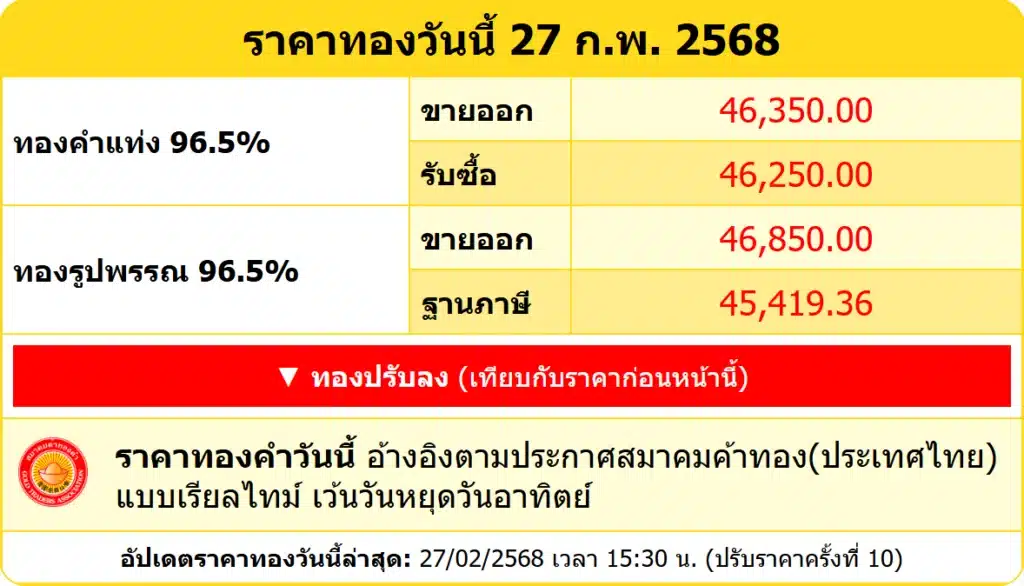 สรุปราคาทองคำ ประจำวันที่ 27 กุมภาพันธ์ 2568