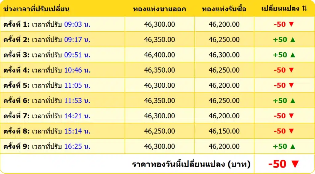 สรุปราคาทองคำ ประจำวันที่ 28 กุมภาพันธ์ 2568