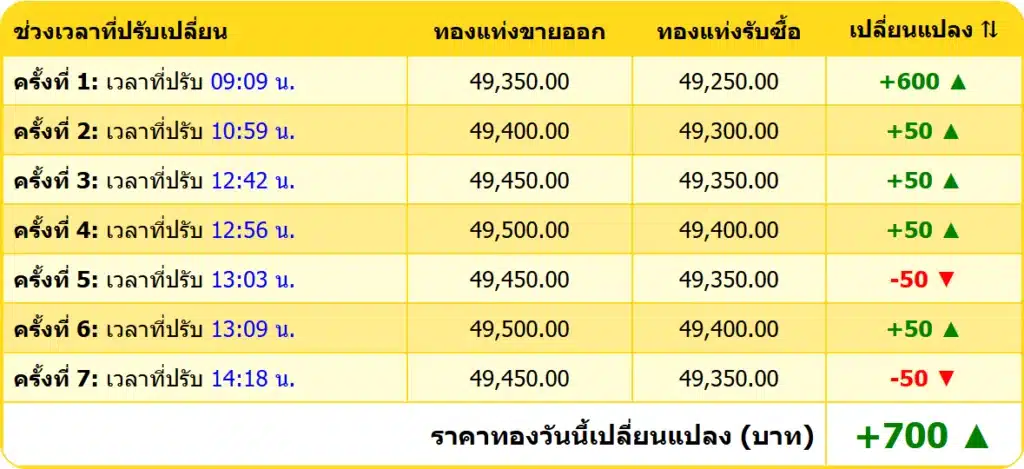 สรุปราคาทองคำ ประจำวันที่ 28 มีนาคม 2568