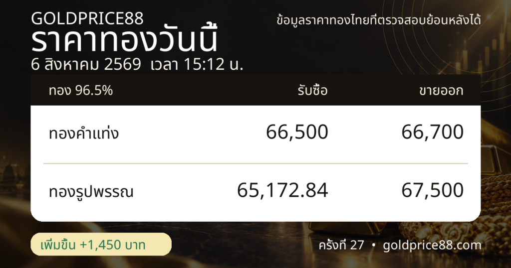 ภาพสรุปปิดตลาดราคาทอง 6 สิงหาคม 2569 GoldPrice88